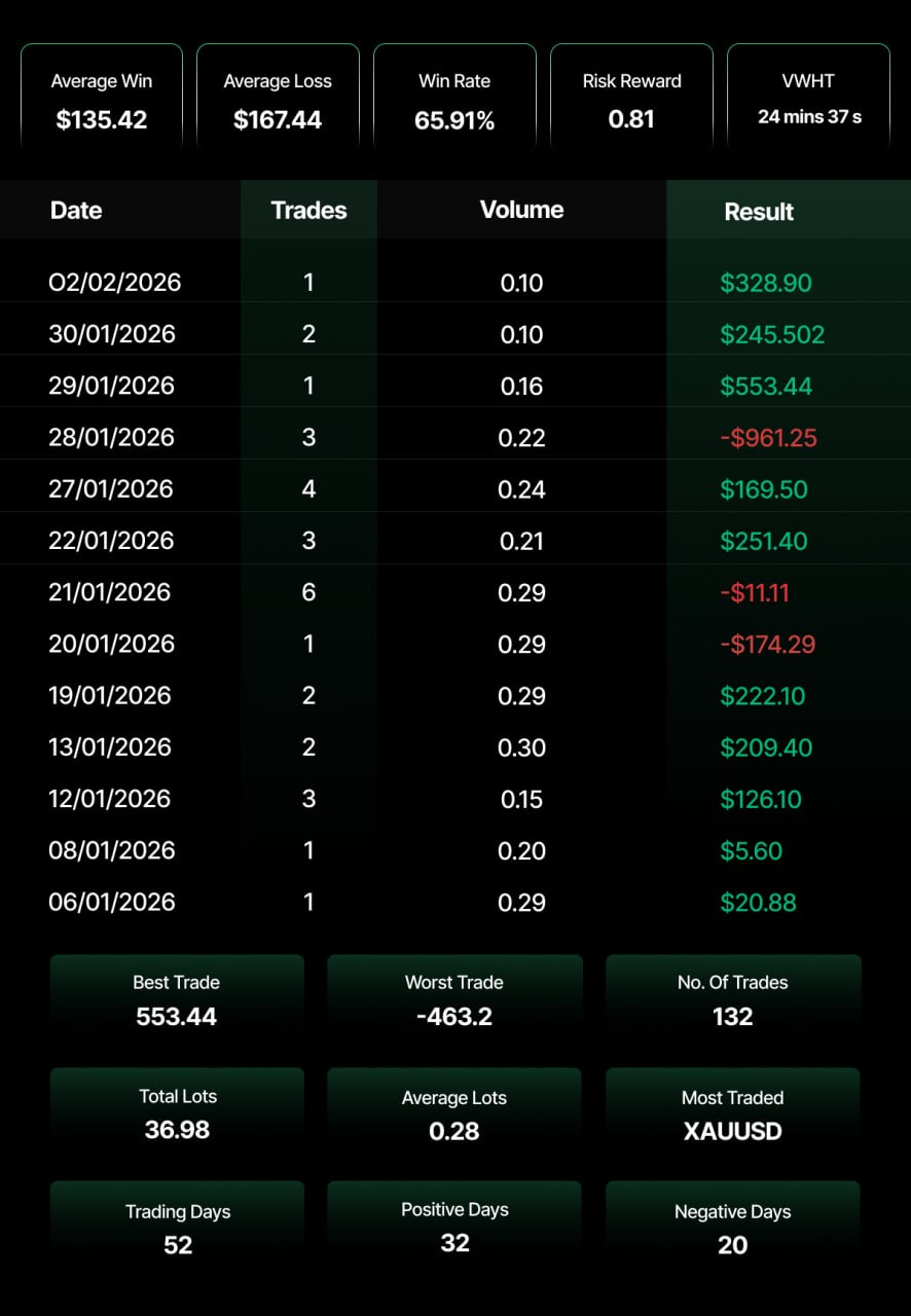 A dark-themed forex trading performance dashboard showing key metrics at the top — average win of $135.42, average loss of $167.44, win rate of 65.91%, risk-reward ratio of 0.81, and average holding time of 24 minutes 37 seconds. Below is a date-by-date trade log from January to February 2026, with results shown in green for profitable days and red for losing days, including a notable loss of -$961.25 on 28/01/2026. Summary statistics at the bottom show 132 total trades across 52 trading days, with XAUUSD as the most traded instrument, a best trade of $553.44, worst trade of -$463.20, and 32 positive days versus 20 negative days.