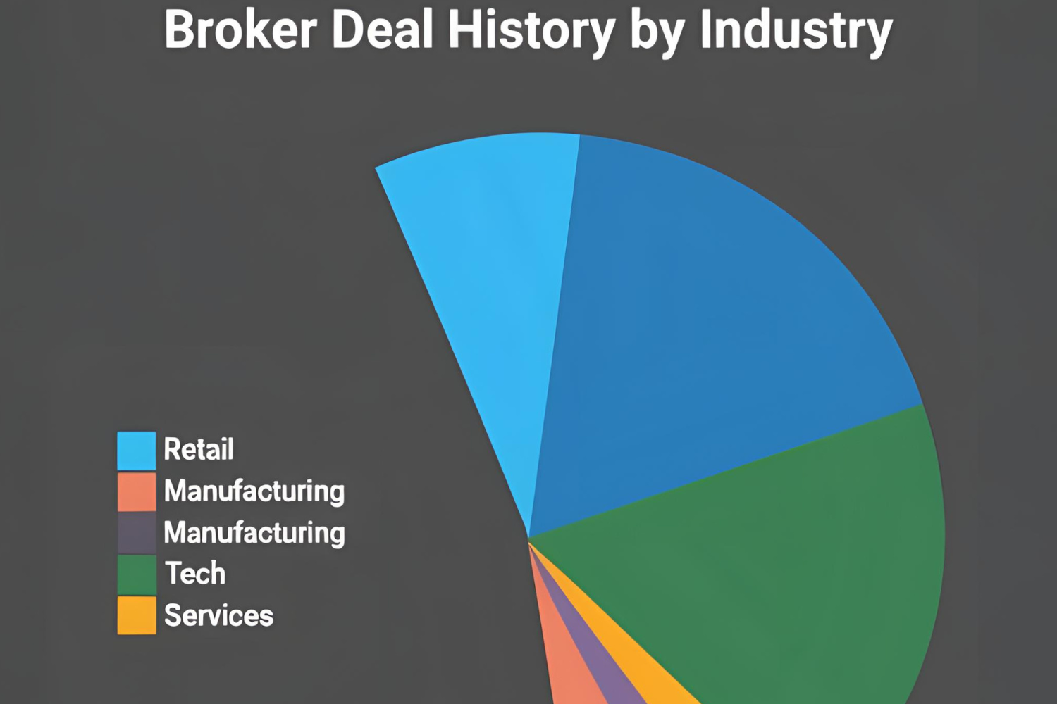 Pie chart showing different business sectors a broker has worked in.