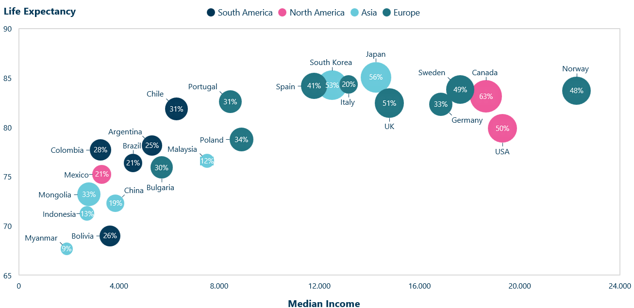 Example of a Bubble chart showing percentage of college degree, life expectancy and median income 