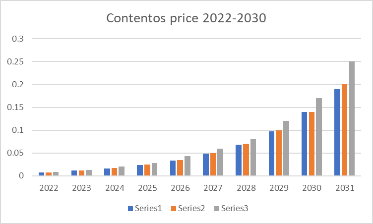 Contentos စျေးနှုန်းခန့်မှန်းချက် 2022-2030- COS သည် Bear စျေးကွက်တွင် မြင့်တက်လာမည်လား။ ၁