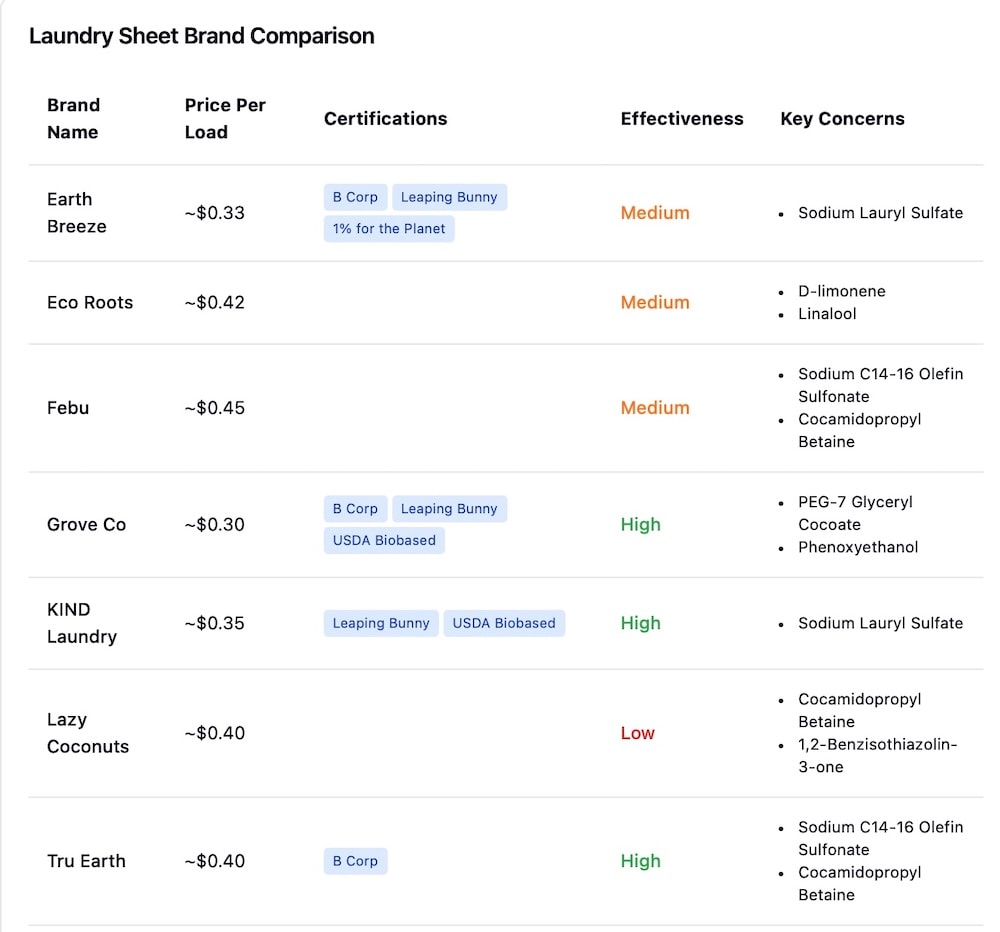 laundry sheet brand comparison