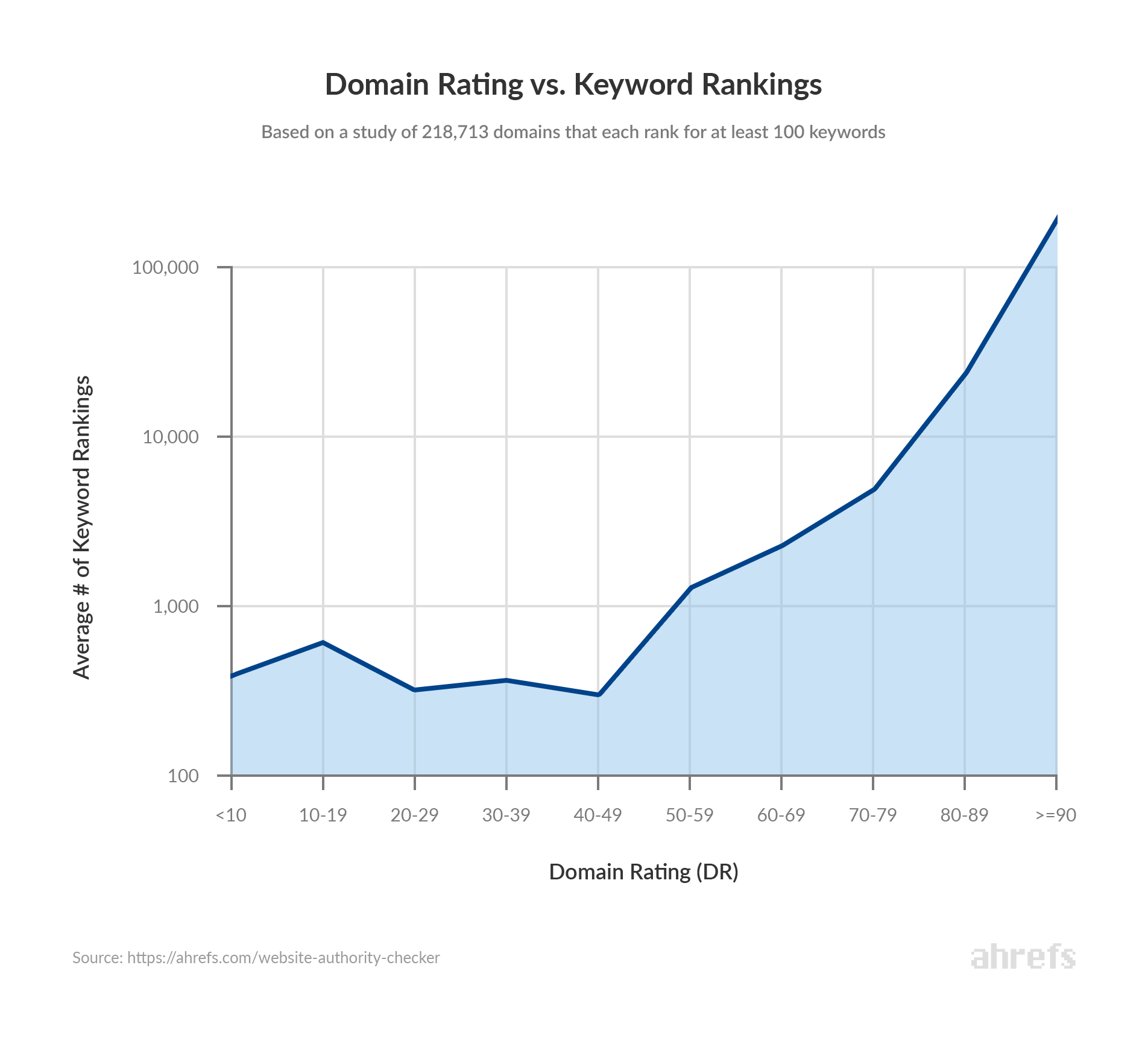 Ahrefs' study of 218,713 domains found a clear correlation between keyword rankings and Domain Rating, Source: Ahrefs.com
