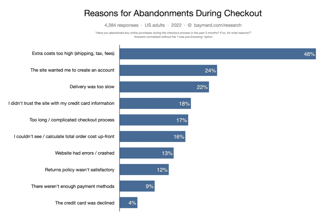 Website Feedback Cart Abandoment Reasons