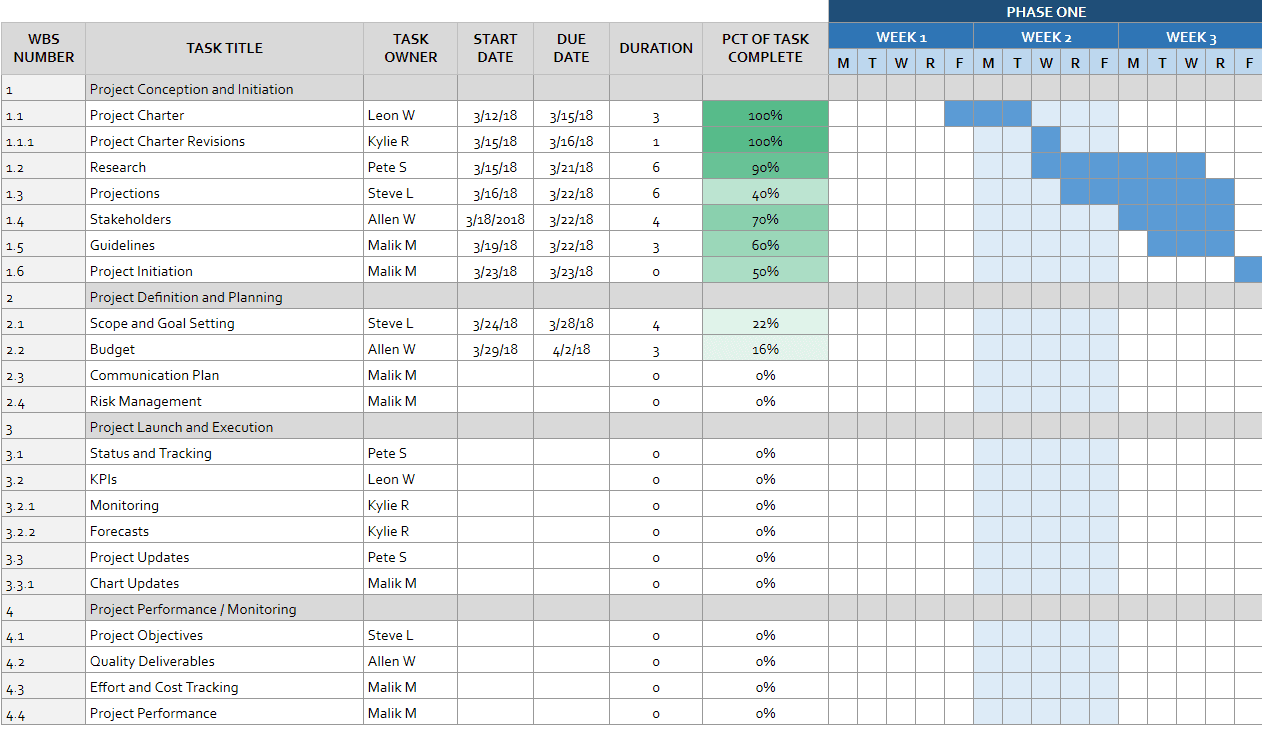 A screenshot of a project management tempalte for Google Sheets.