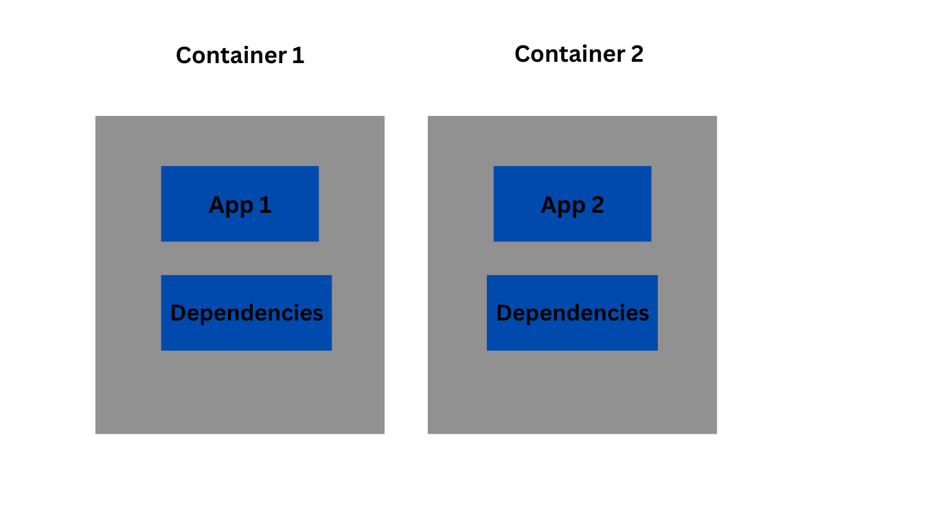 enterprise software application - Containerization and Kubernetes