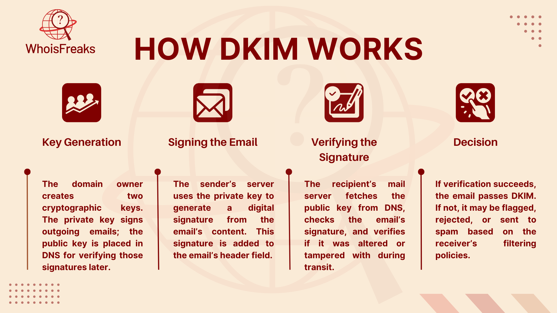 How DKIM Works