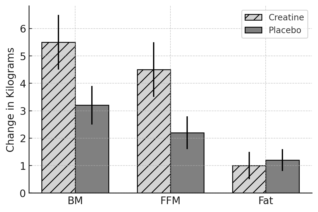 randomised double-blind placebo controlled study on creatine results