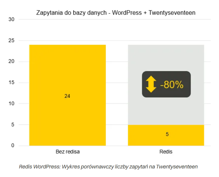 Co to jest Redis?