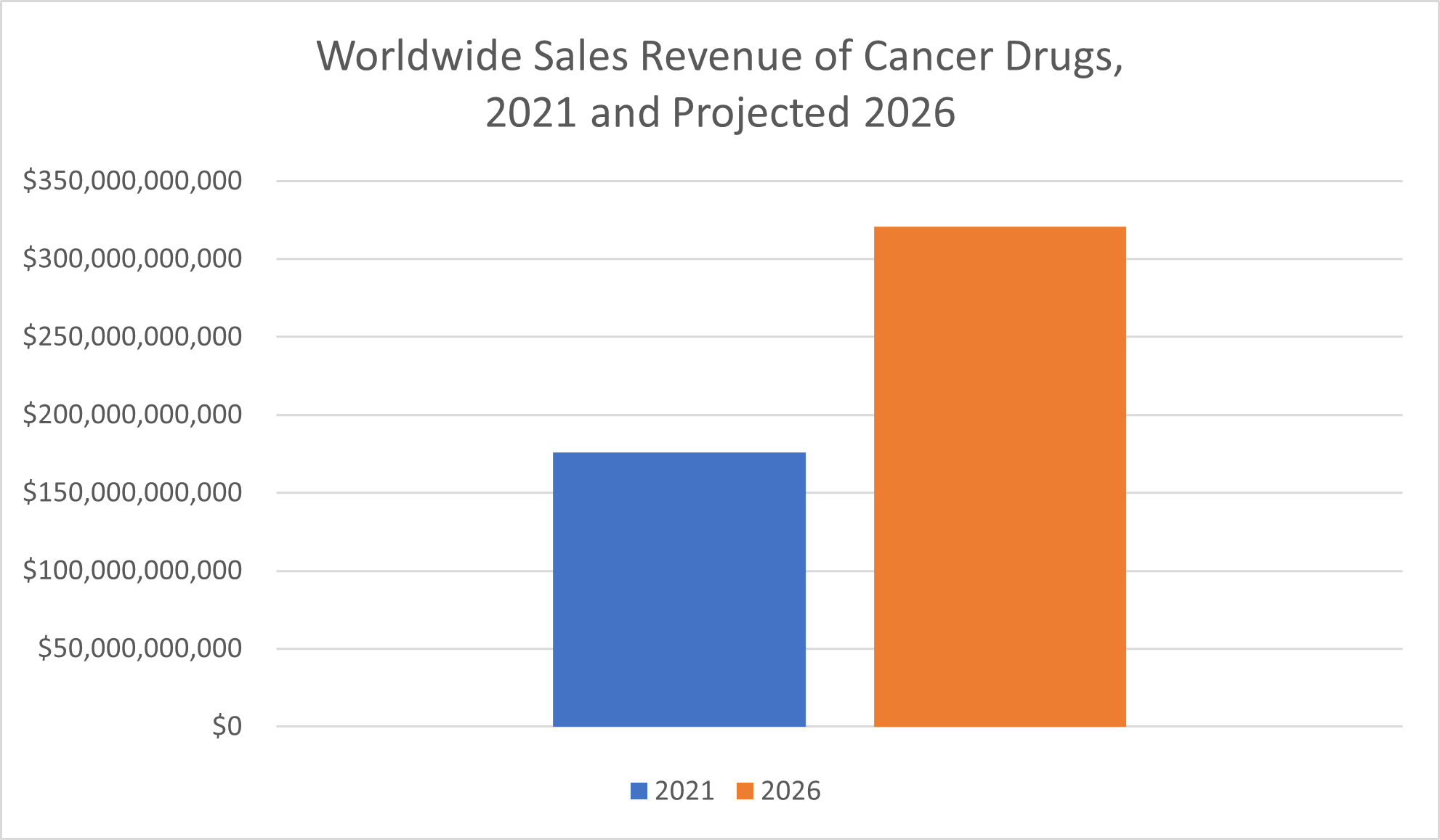 Sales of Cancer Drugs Revenue Chart