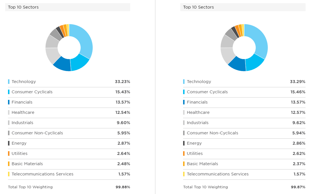Sector Exposure of IVV (left) and VOO (right) (Data from etf.com)