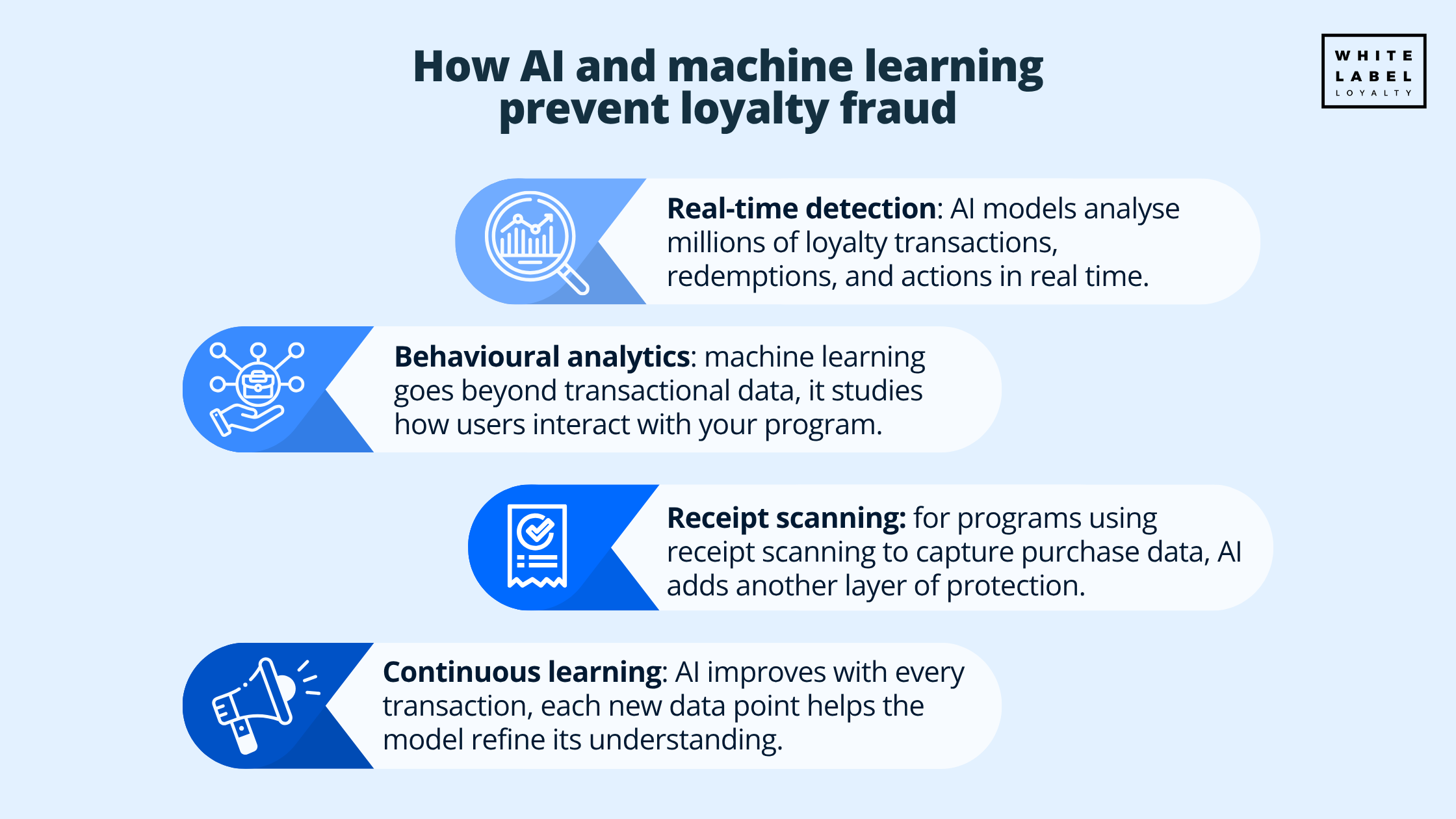How AI and machine learning prevent loyalty fraud
