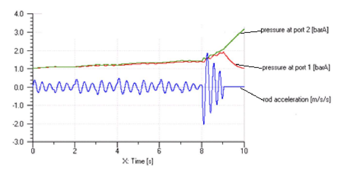 Pressure curve of the cylinder port