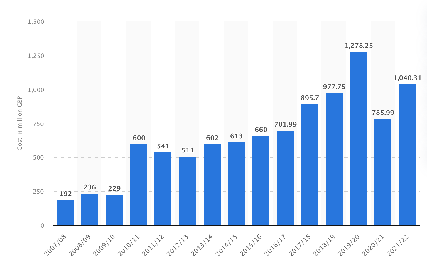 https://www.statista.com/statistics/412146/retail-crimes-costs-united-kingdom-uk/