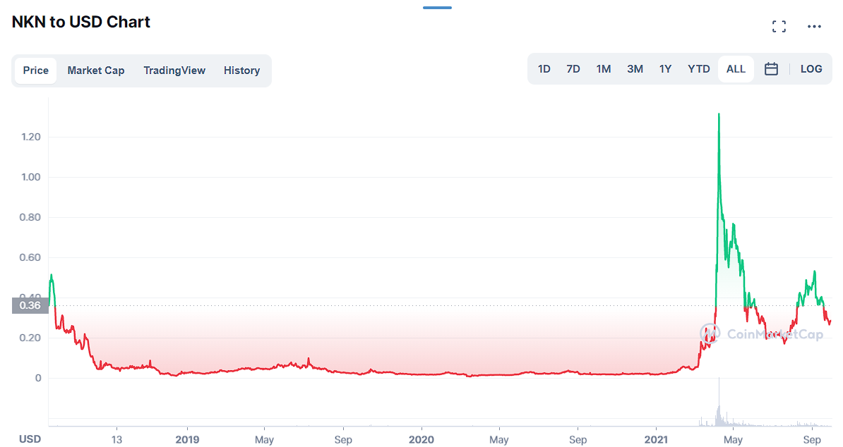 Price history for NKN token