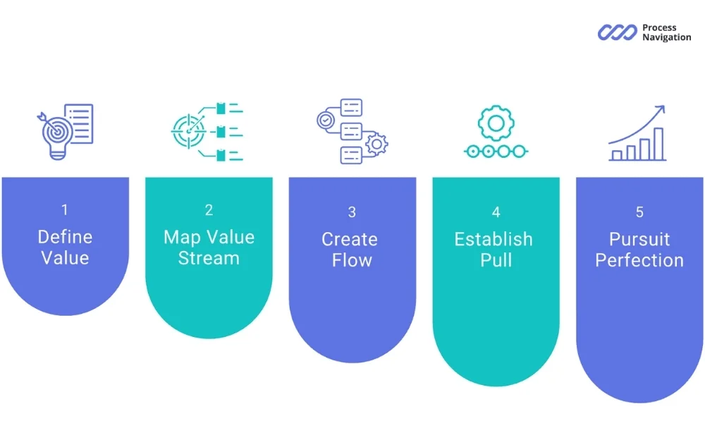five lean principles