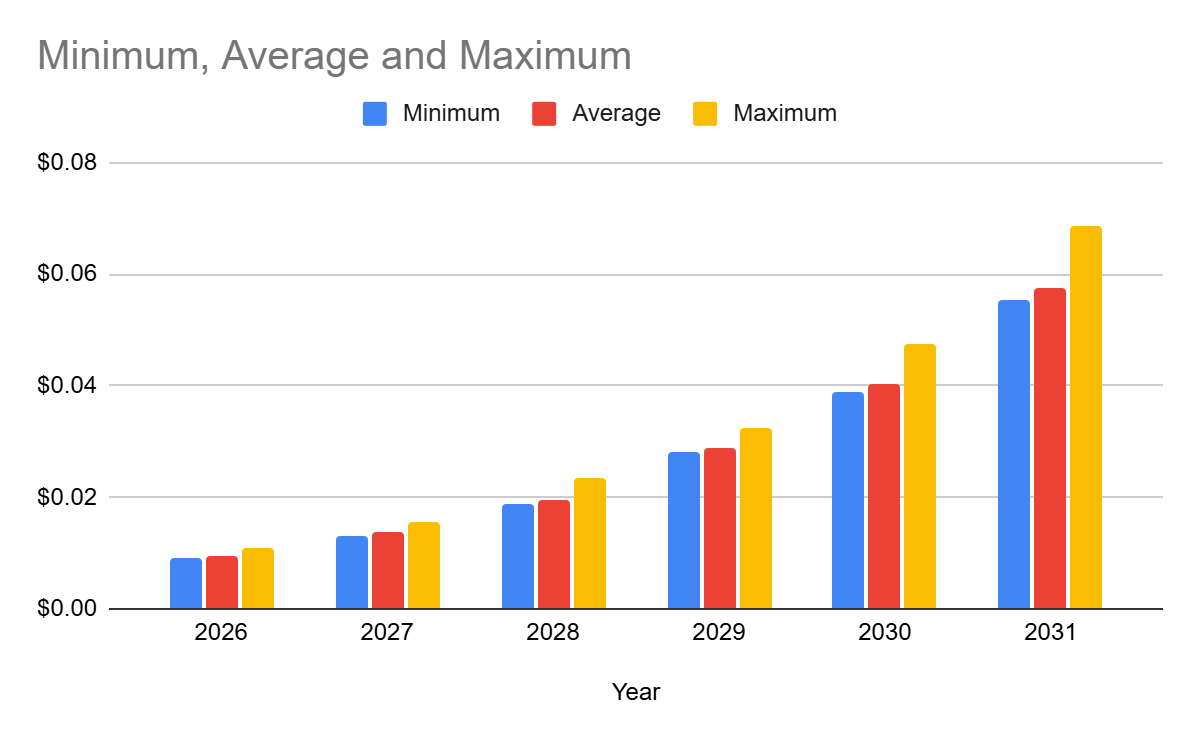 DigiByte price prediction 2025-2031