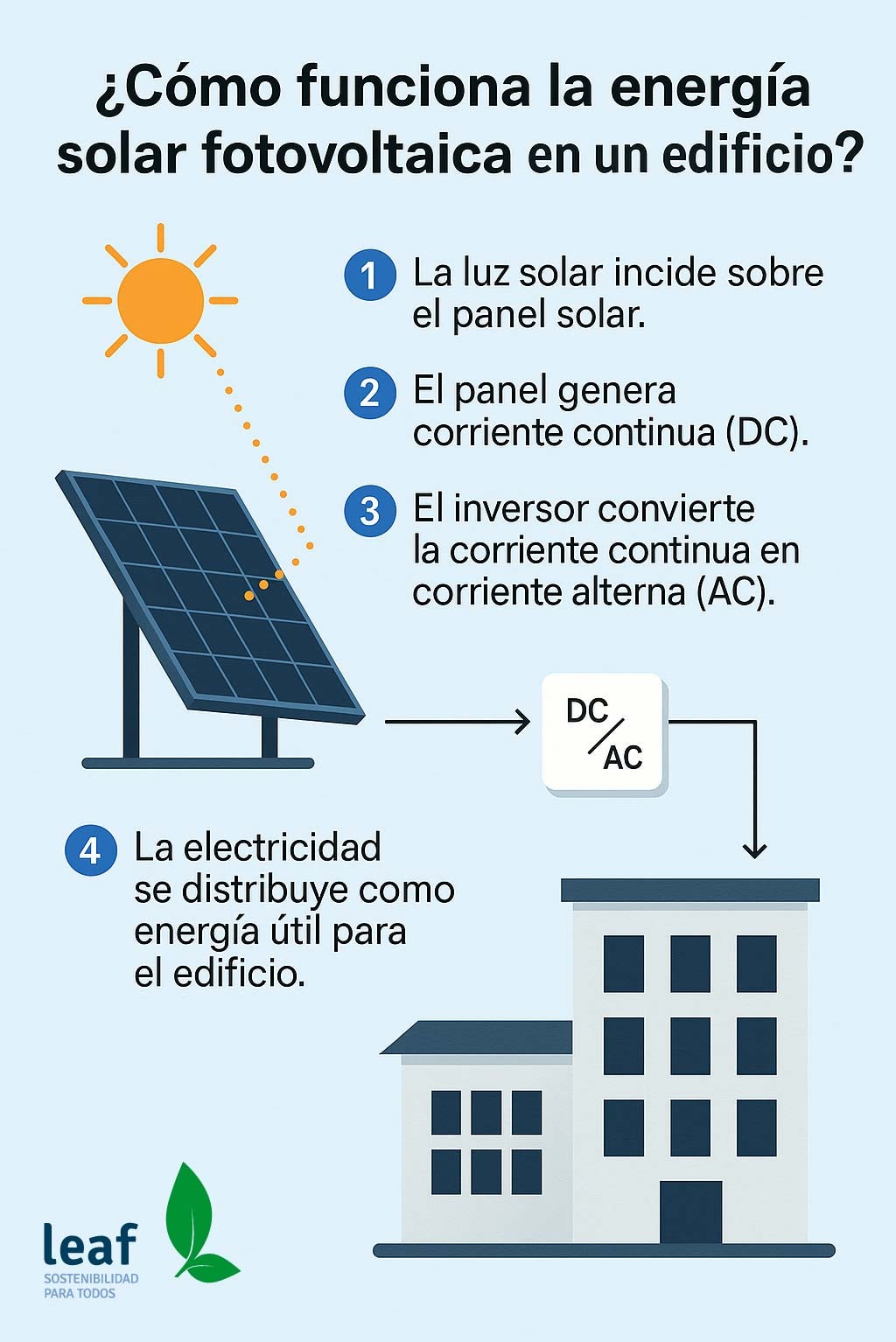 Cómo funciona la energía solar fotovoltaica