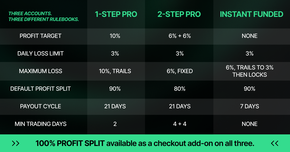 Dark comparison table headed "THREE ACCOUNTS. THREE DIFFERENT RULEBOOKS." in mint green italics, with three account columns labelled 1-STEP PRO, 2-STEP PRO, and INSTANT FUNDED. Rows read: Profit Target 10%, 6% + 6%, None. Daily Loss Limit 3%, 3%, 3%. Maximum Loss 10% trails, 6% fixed, 6% trails to 3% then locks. Default Profit Split 90%, 80%, 90%. Payout Cycle 21 days, 21 days, 7 days. Min Trading Days 2, 4 + 4, None. A mint green banner across the bottom reads "100% PROFIT SPLIT available as a checkout add-on on all three."