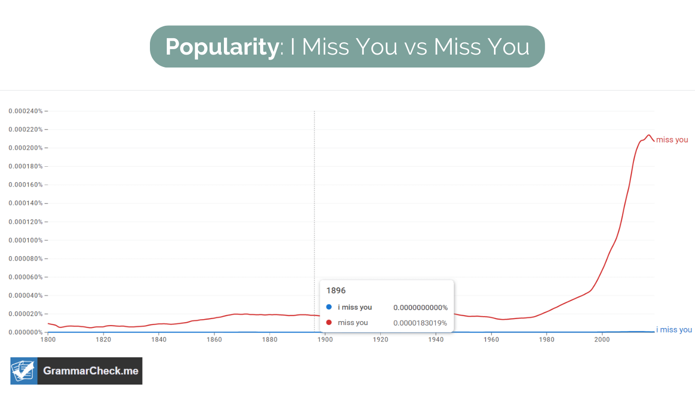 comparing popularity of i miss you vs miss you
