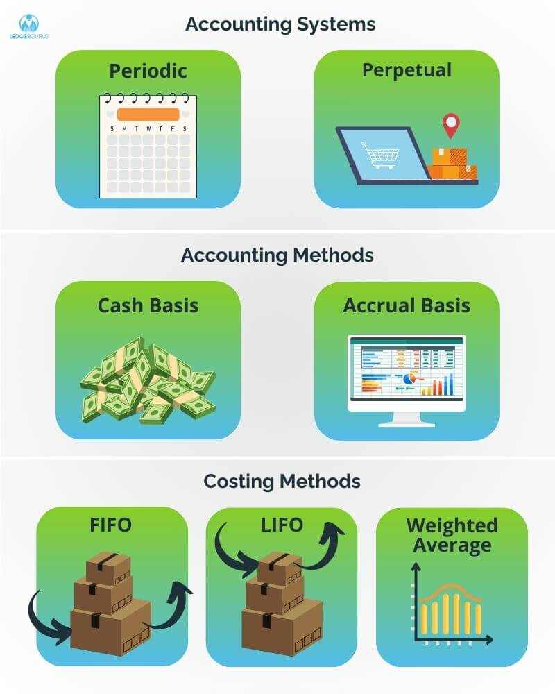 Accounting systems, accounting methods, and costing methods