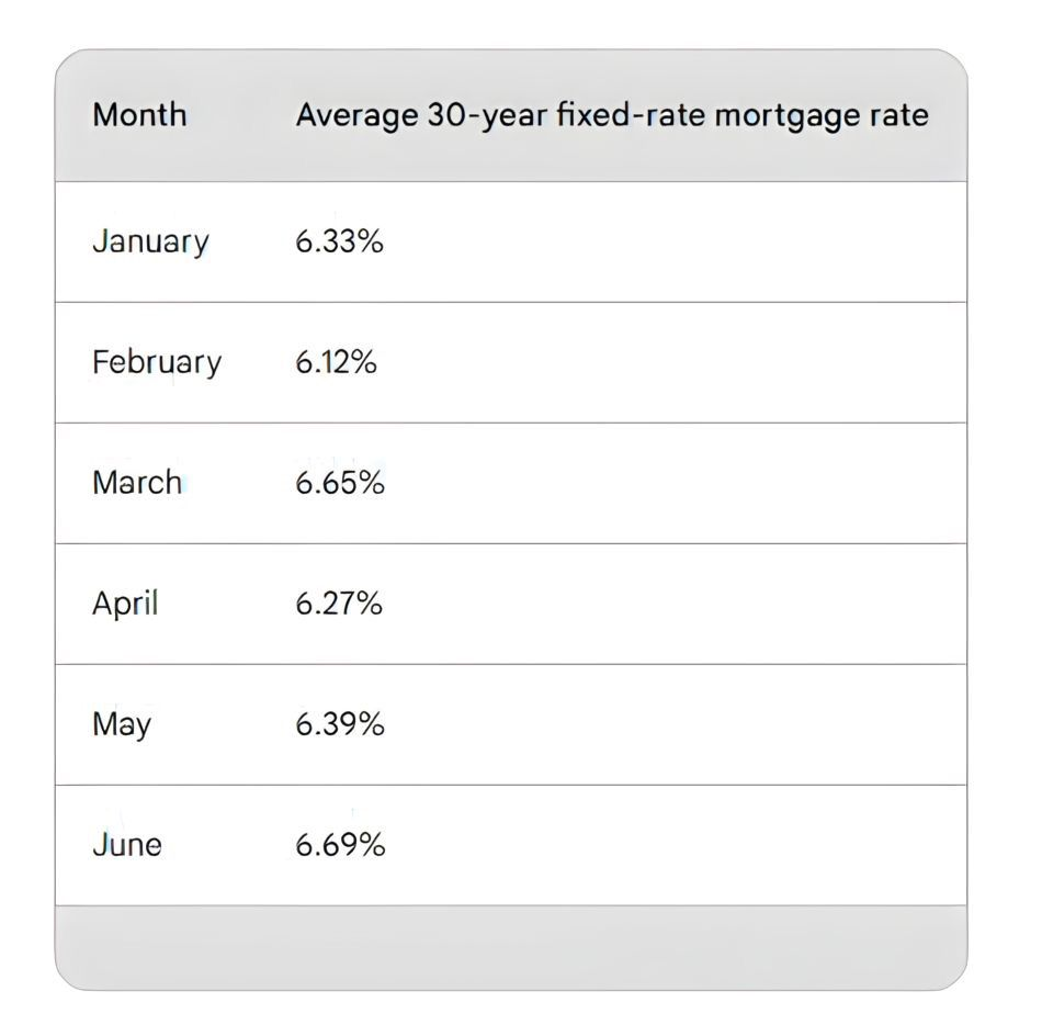 Average 30 year fixed rate Mortgage this year according to BARD Google AI