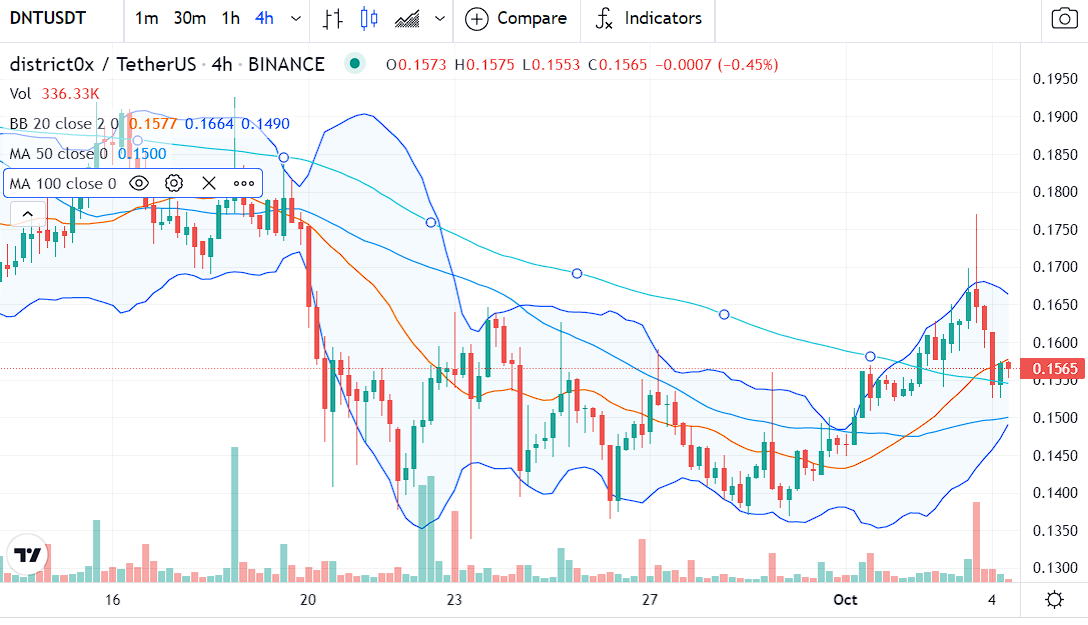 District0x Price Prediction: What's for 2022? 25