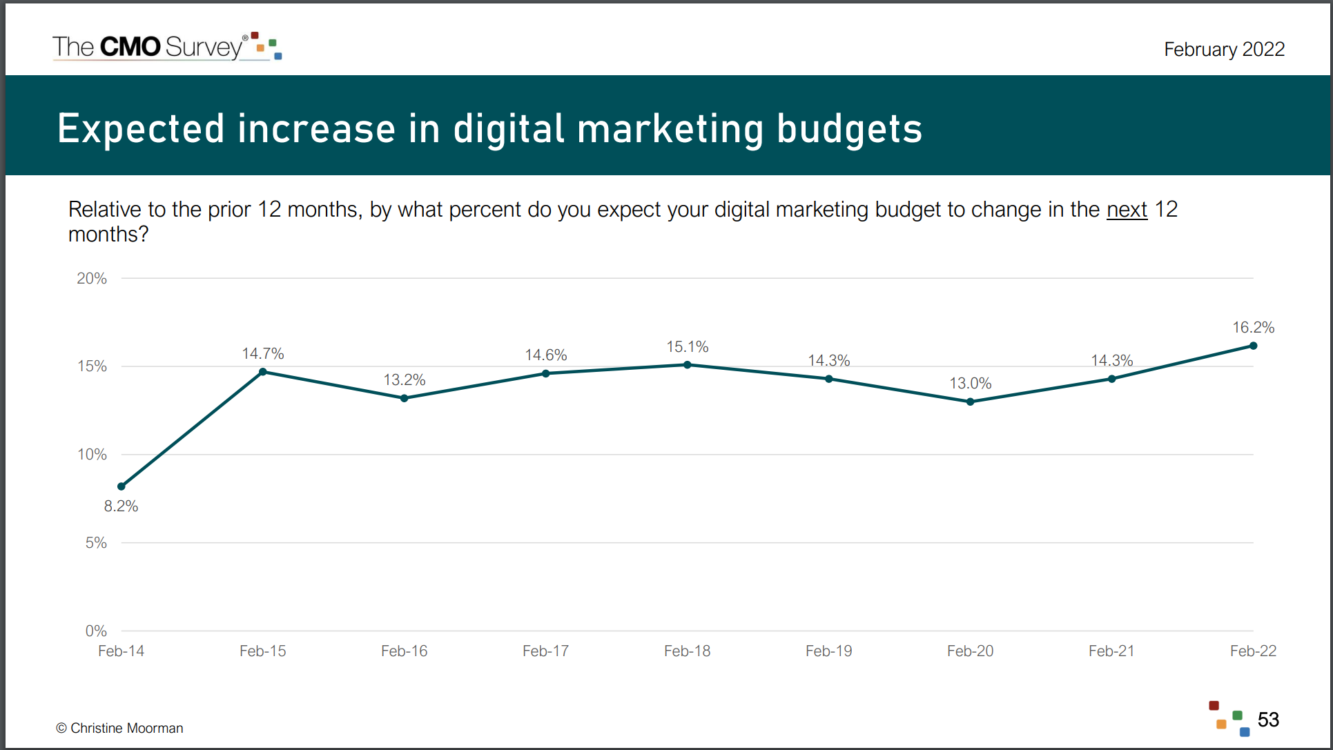 Graphique illustrant les budgets en marketing digital au cours des dernières années.