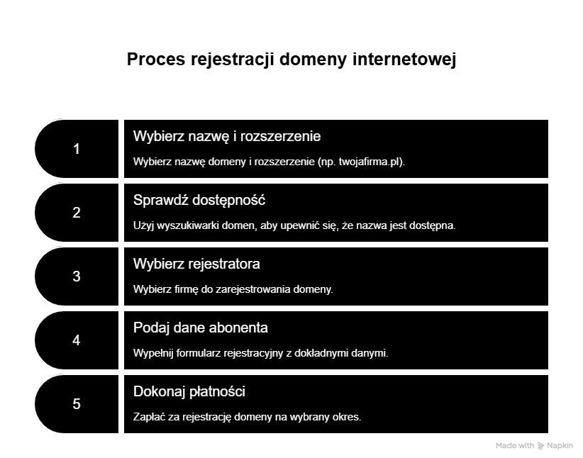 Rejestracja domeny internetowej krok po kroku