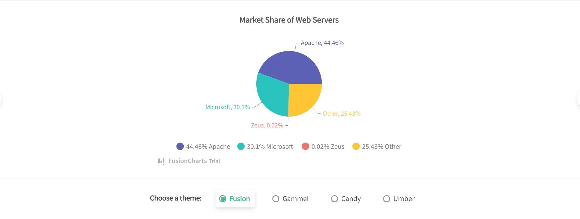 Example: Pie charts