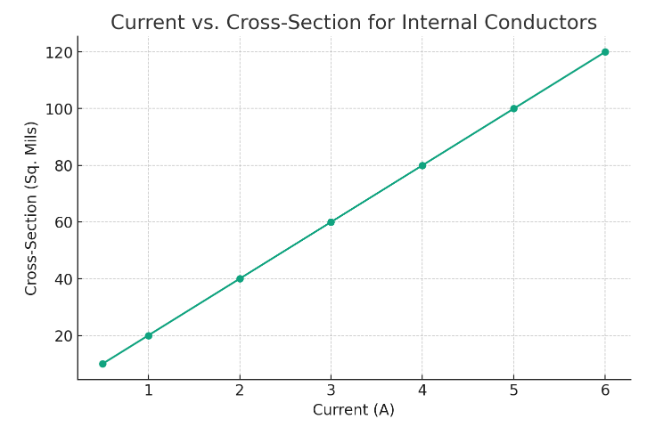 Current Vs. Cross section graph for internal conductors