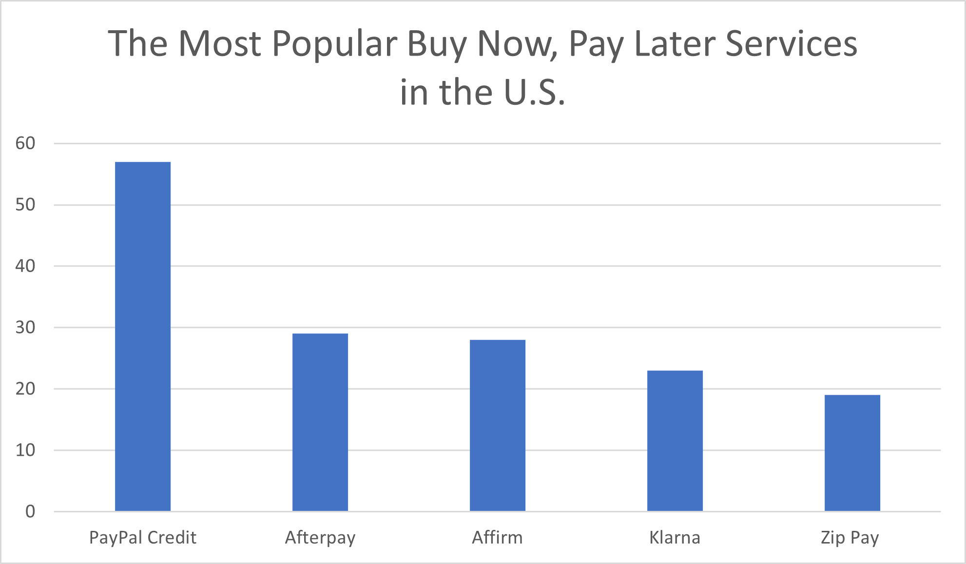 The Most Popular Buy Now, Pay Later Services in the U.S.