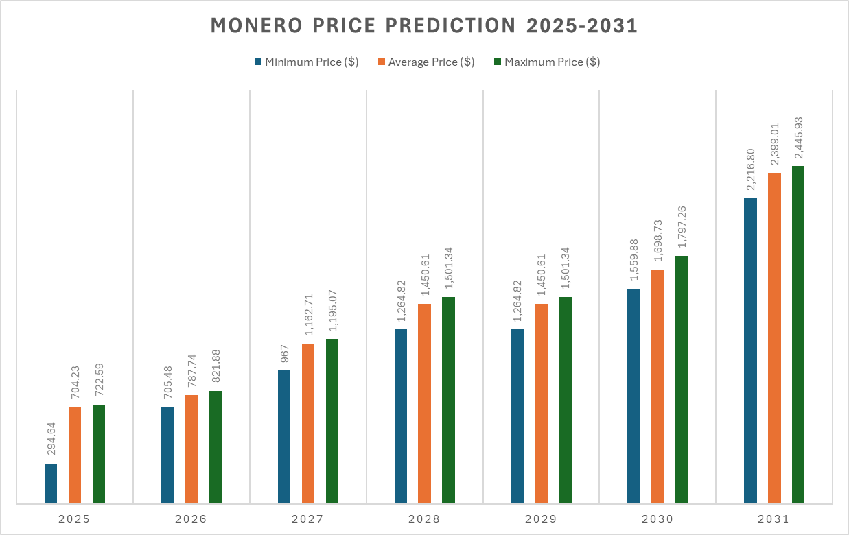 Monero Price Predictions 2025-2031