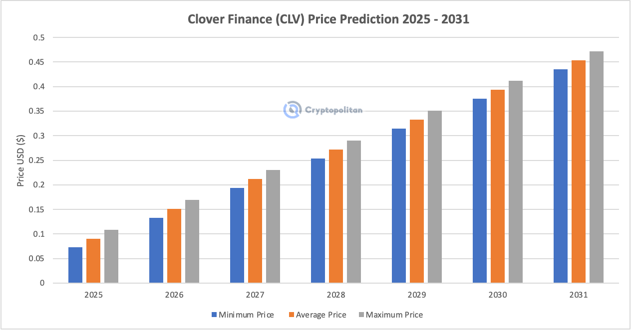 2025-2031 年 CLV 价格预测