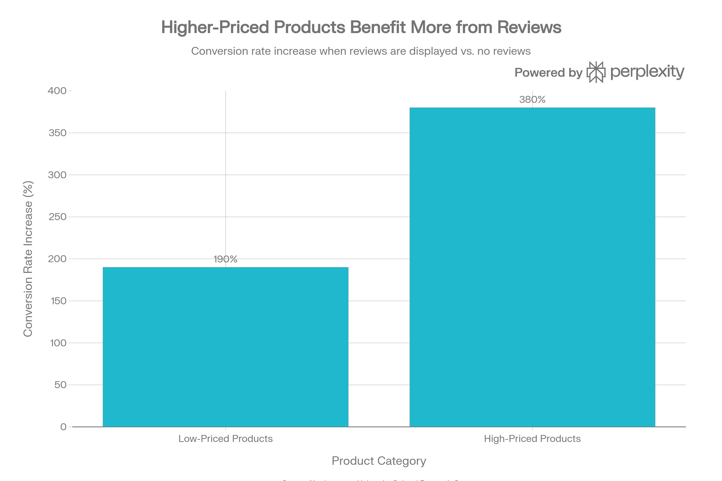impact of reviews on product sales in relation to price