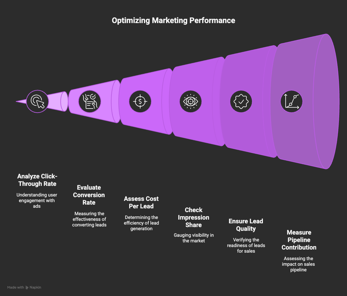 Measuring and Improving PPC Campaign Performance