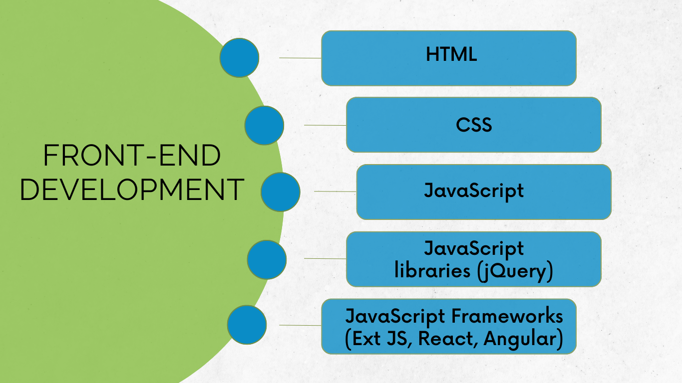 common coding languages and technologies used for front-end development