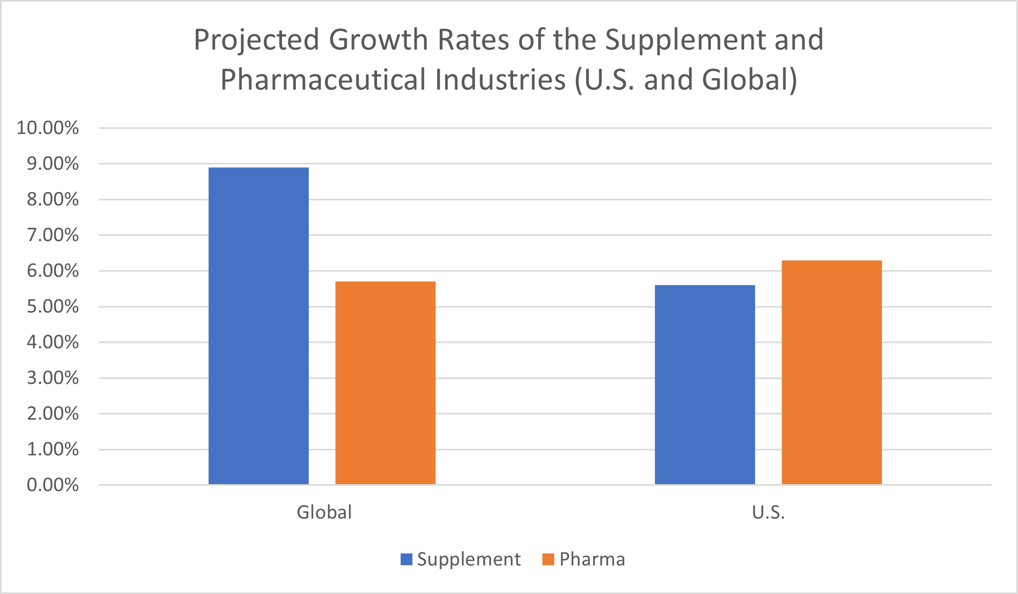 Projected Growth Rates of the Supplement and Pharmaceutical Industries (U.S. and Global)