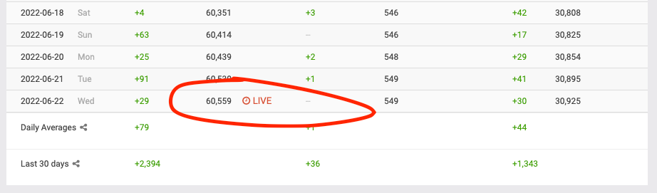 Live button on social blade to see twitter followers