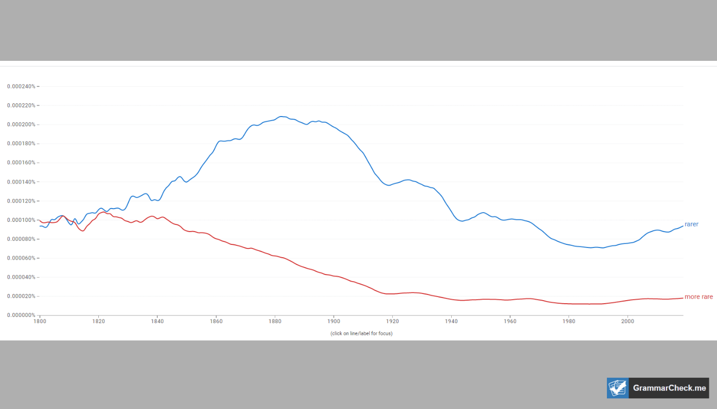 picture comparing the popularity of rarer vs more rare