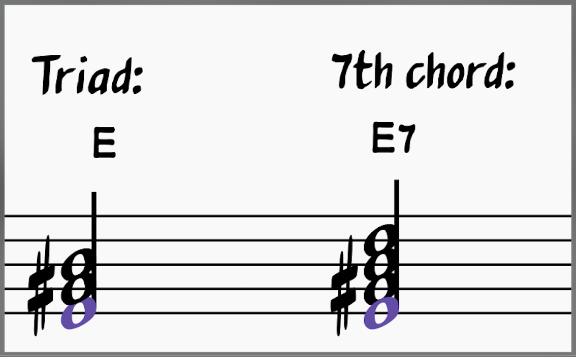 Triad and 7th chord built from the fifth scale degree of  A harmonic minor