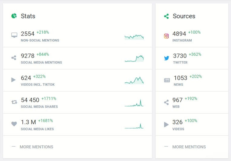 Engagement of Reebok brand detected by the Brand24 tool