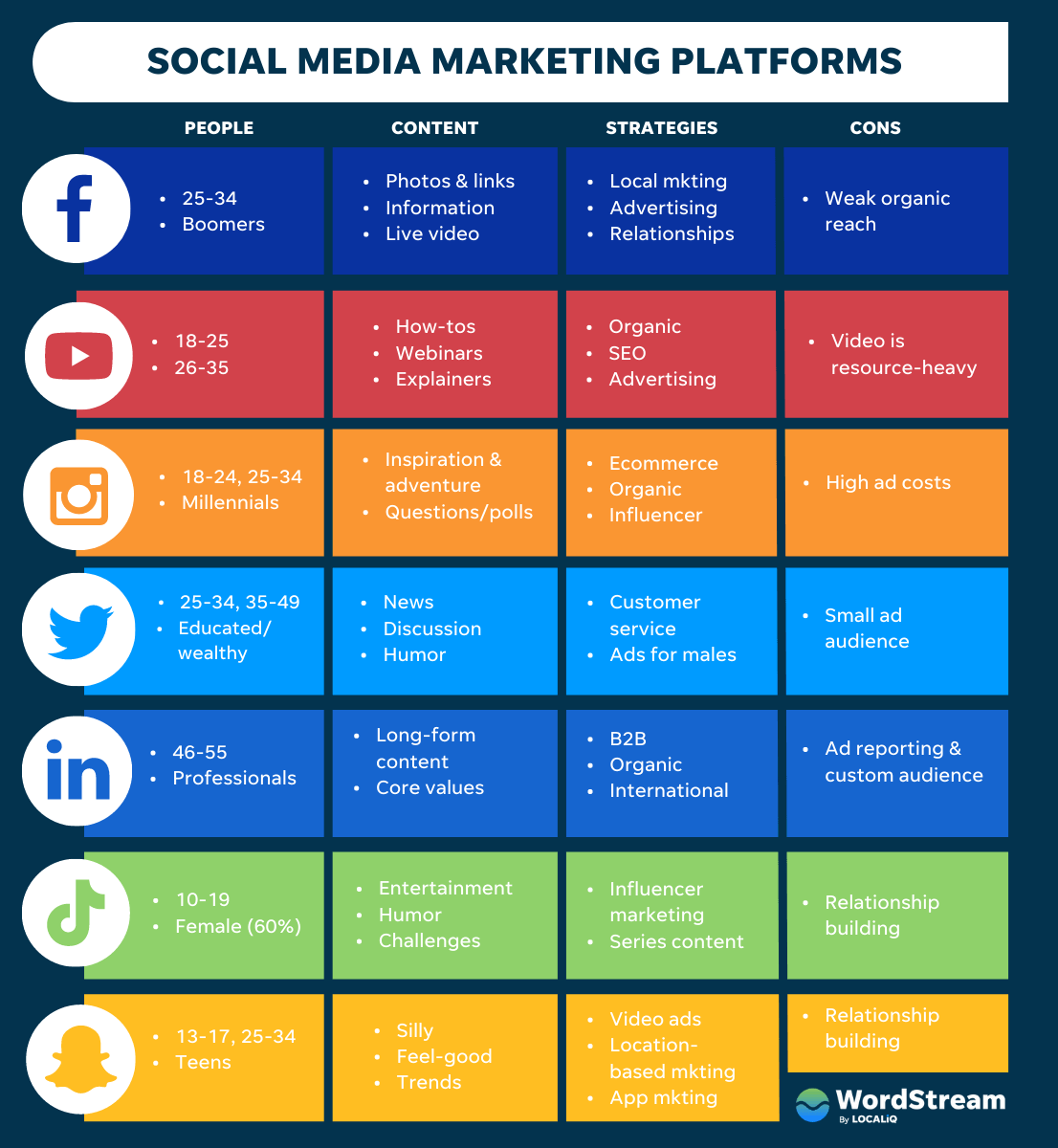 Best social media marketing platforms - Source: wordstream.com
