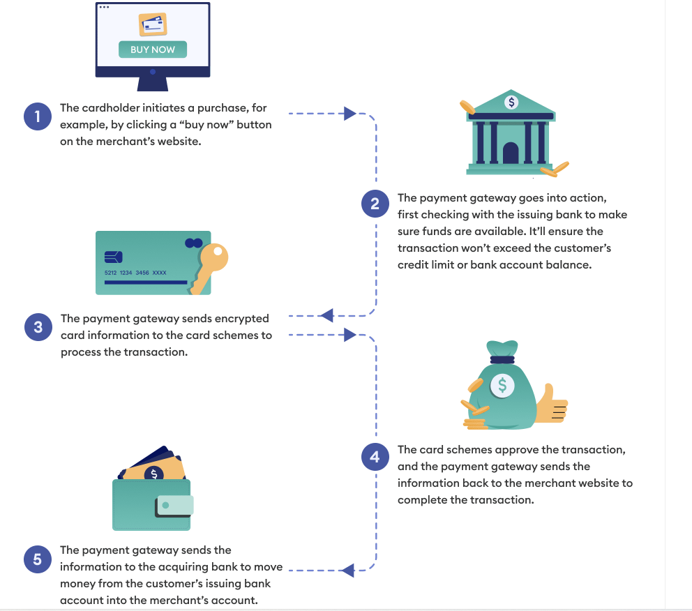 Moving parts of a payment gateway