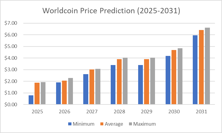 Worldcoin Price prediction 2025-2031
