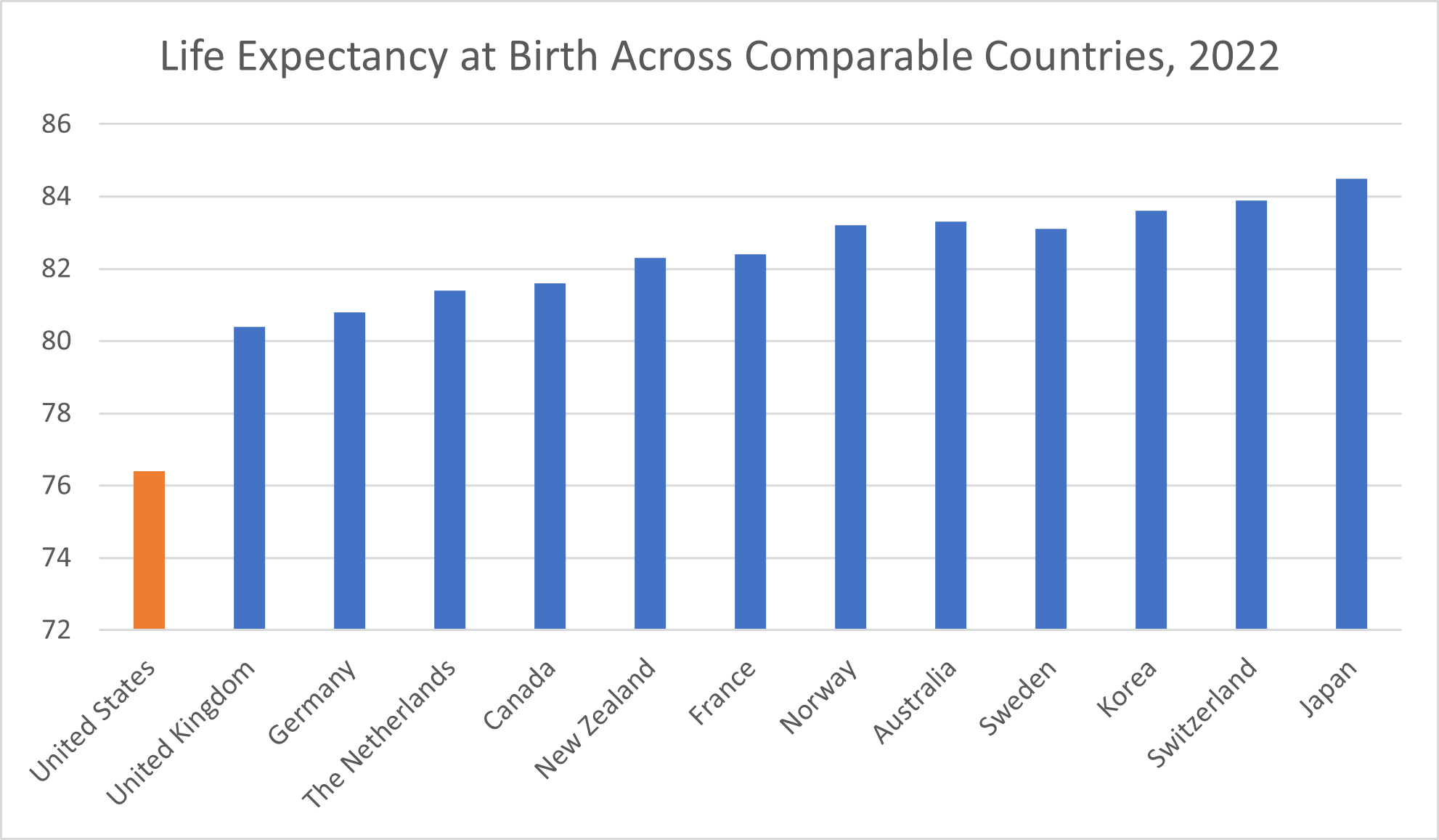 Life Expectancy at Birth Across Comparable Countries, 2022