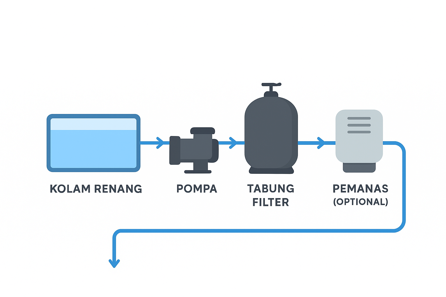 Ilustrasi jalur instalasi pompa dan filter kolam renang.