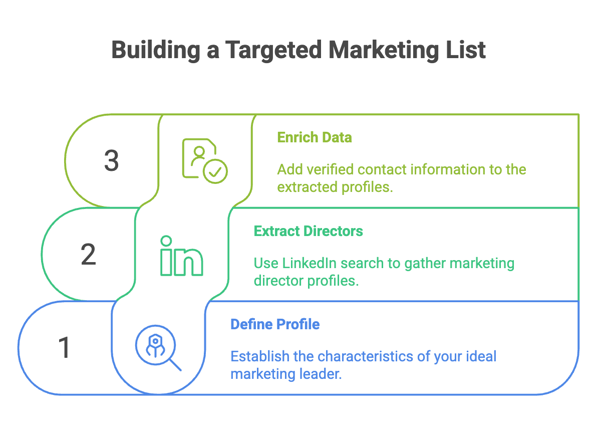 PhantomBuster dashboard showing LinkedIn search export setup with filters for marketing directors