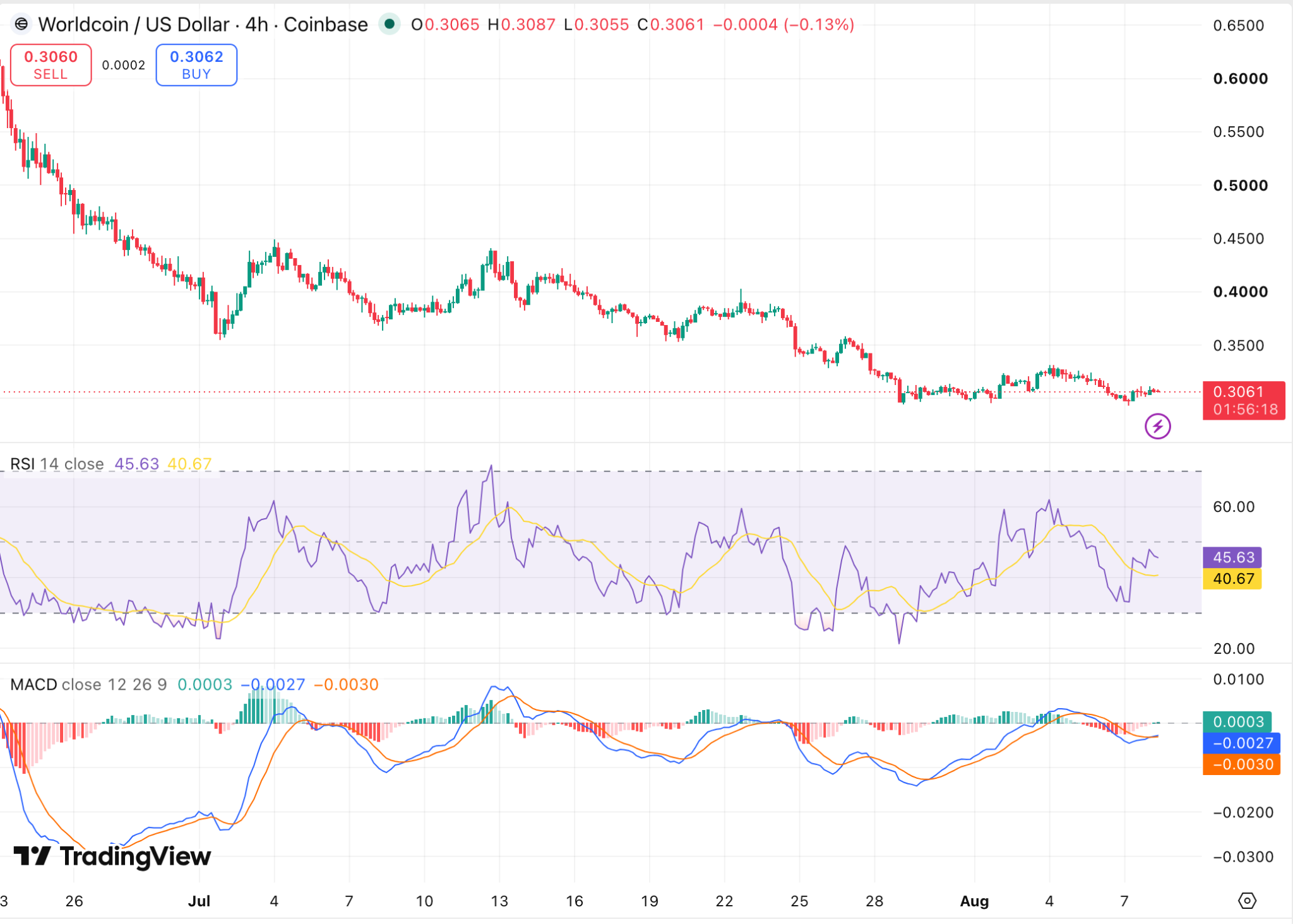 WLD/USDT Chart: TradingView