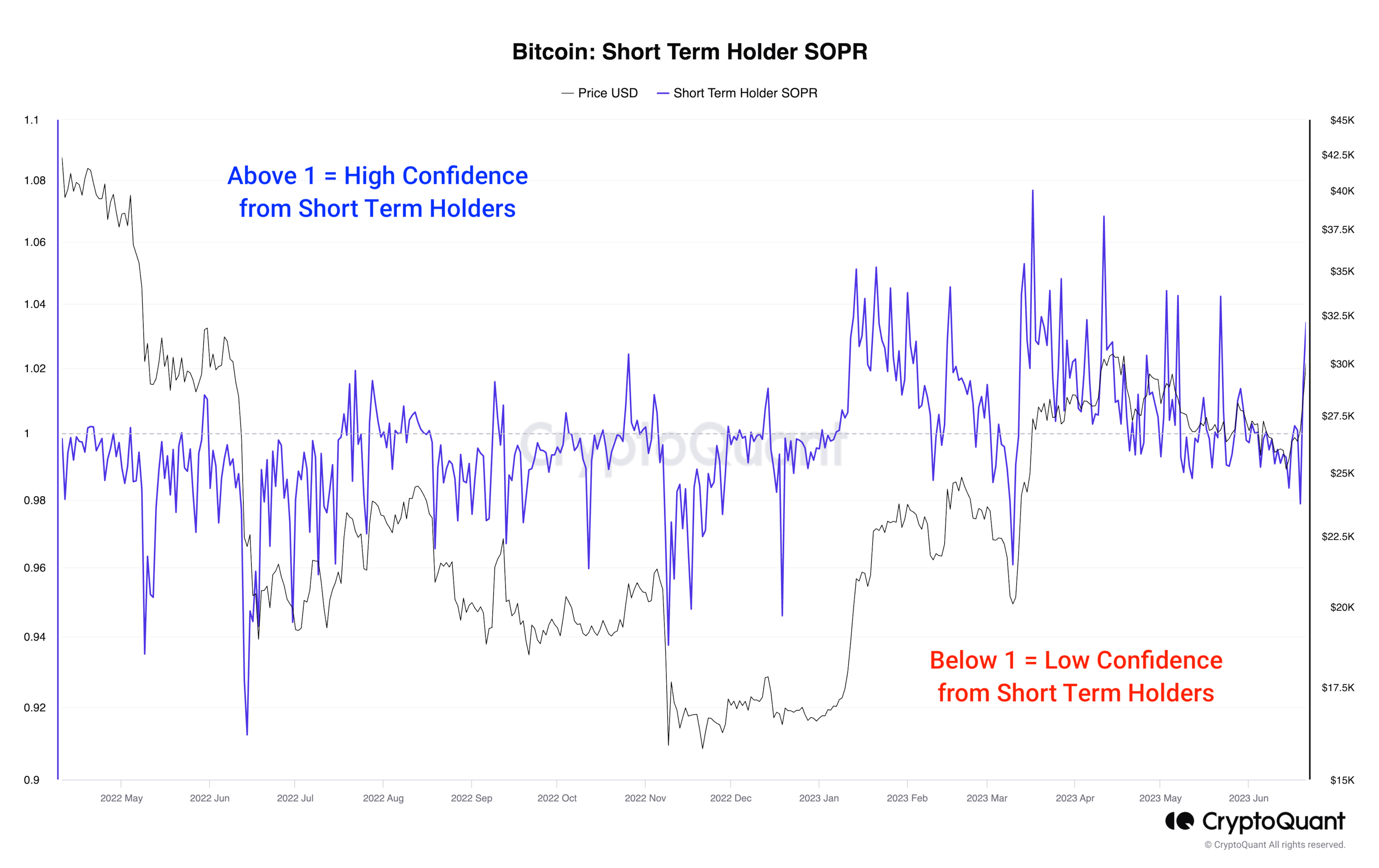 Bitcoin: STH-SOPR 