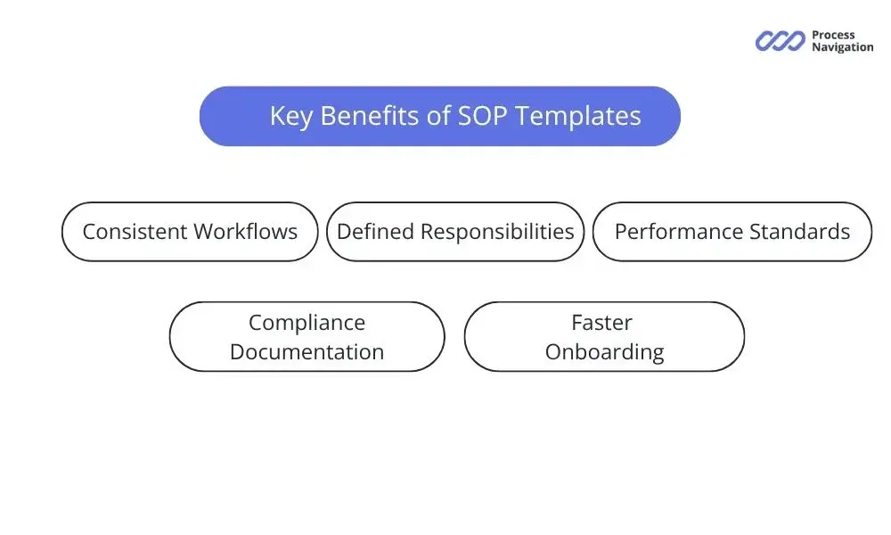 Advantages of standard operating procedure